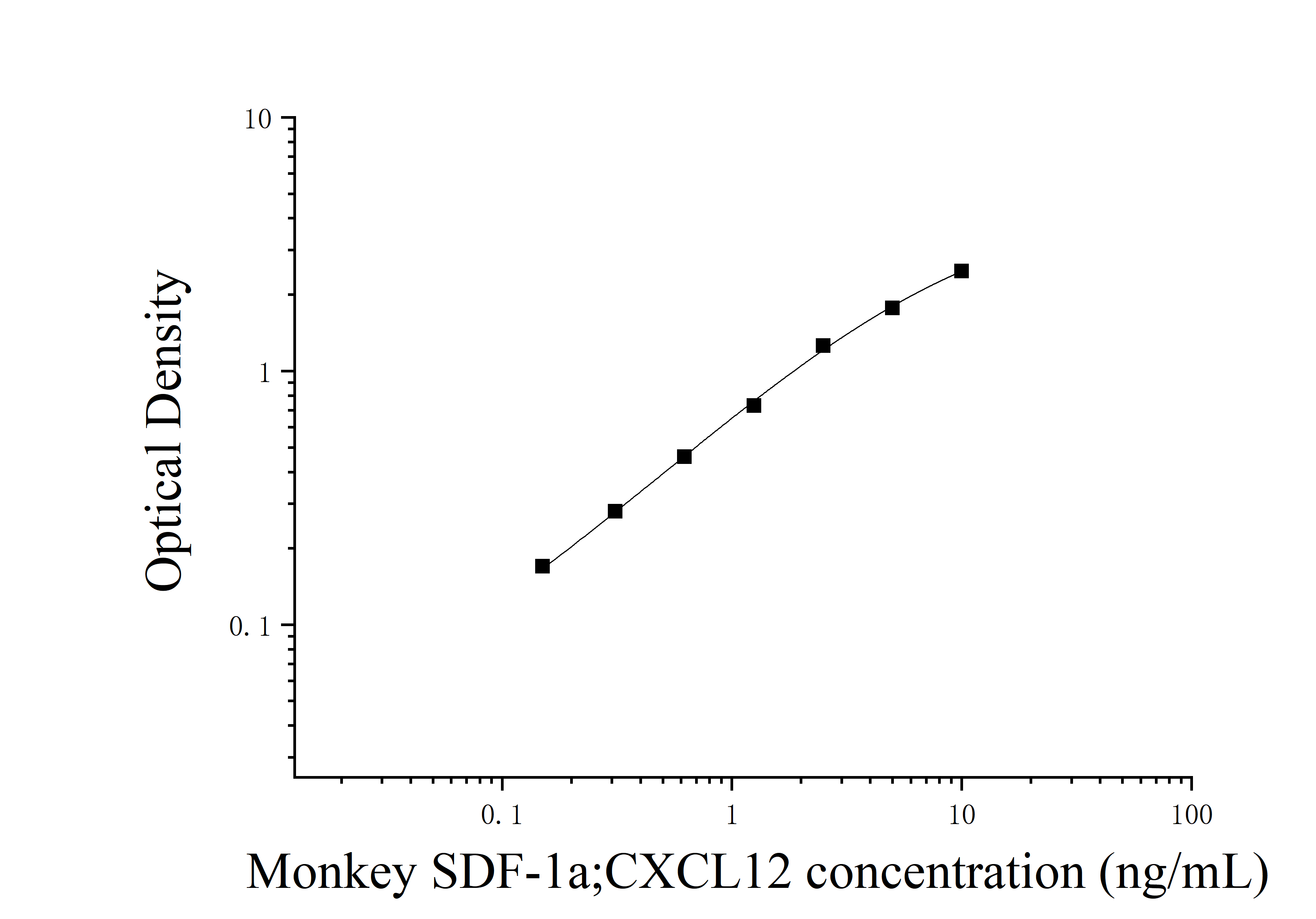 Monkey Stromal Cell Derived Factor 1 (SDF-1a;CXCL12) ELISA Kit Monkey Stromal Cell Derived Factor 1 (SDF-1a;CXCL12) ELISA Kit